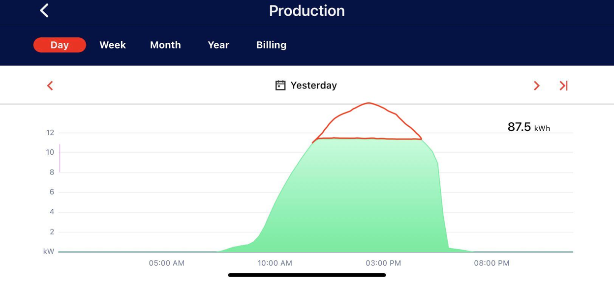 קיטום של האנרגיה | תצוגה גרפית של יום קיץ טיפוסי